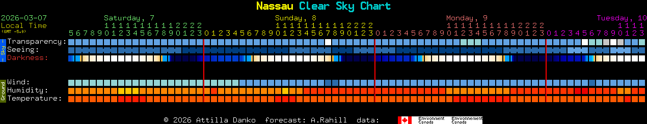 Current forecast for Nassau Clear Sky Chart