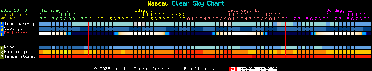 Current forecast for Nassau Clear Sky Chart
