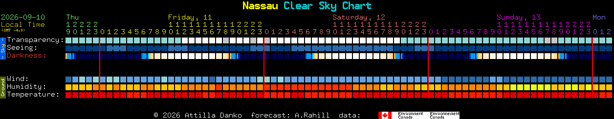 Current forecast for Nassau Clear Sky Chart