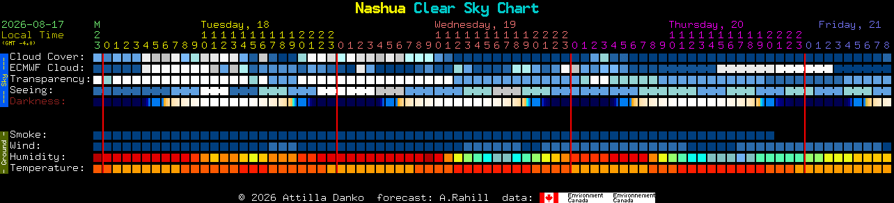 Current forecast for Nashua Clear Sky Chart