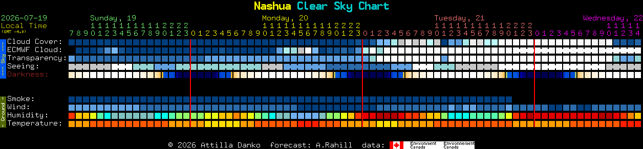 Current forecast for Nashua Clear Sky Chart