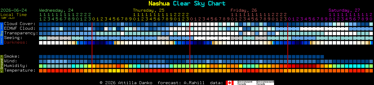 Current forecast for Nashua Clear Sky Chart