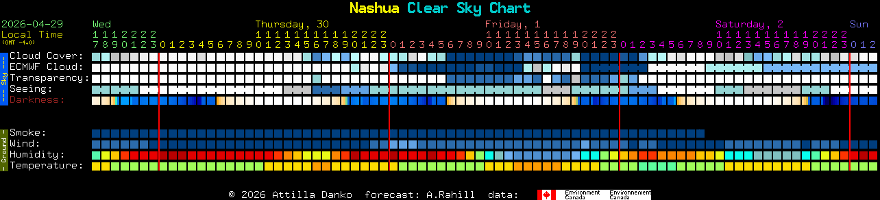 Current forecast for Nashua Clear Sky Chart