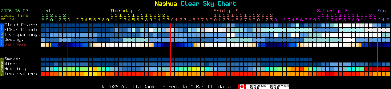 Current forecast for Nashua Clear Sky Chart