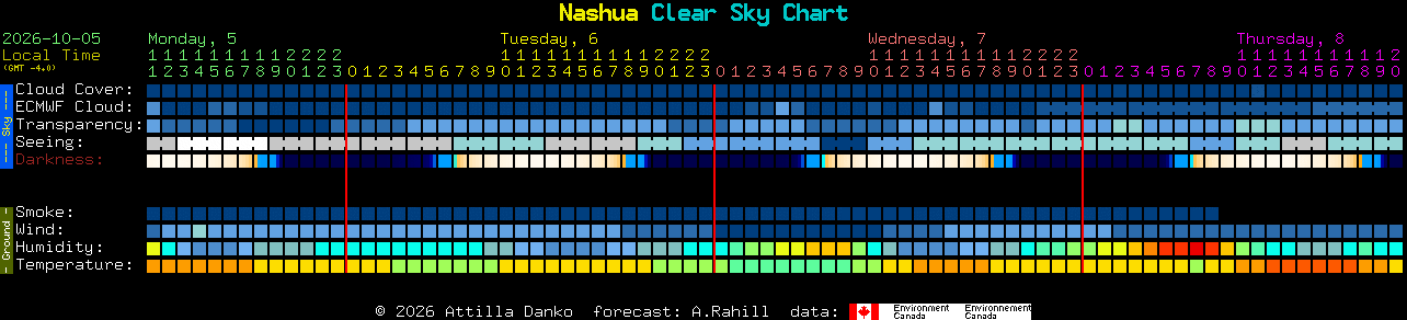 Current forecast for Nashua Clear Sky Chart