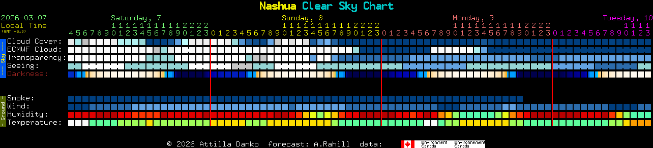 Current forecast for Nashua Clear Sky Chart