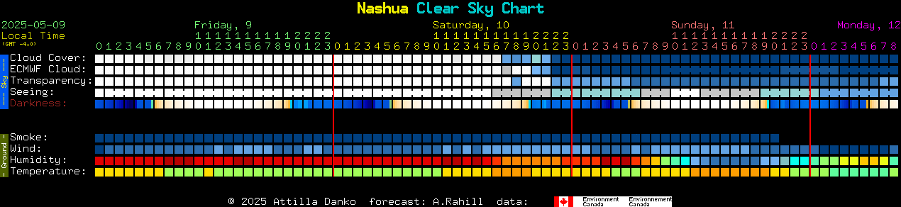 Current forecast for Nashua Clear Sky Chart