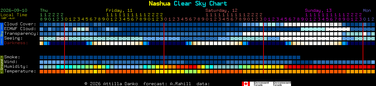 Current forecast for Nashua Clear Sky Chart
