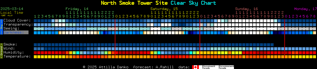 Current forecast for North Smoke Tower Site Clear Sky Chart