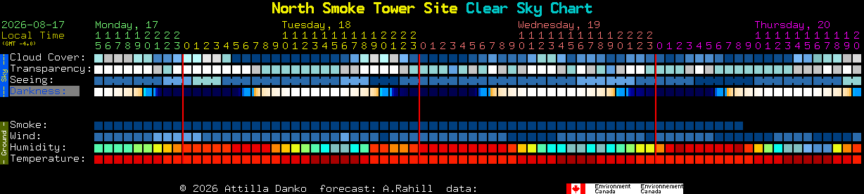 Current forecast for North Smoke Tower Site Clear Sky Chart