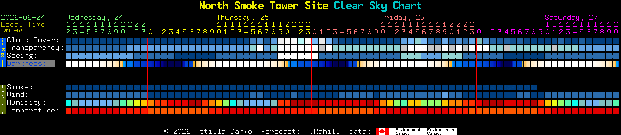 Current forecast for North Smoke Tower Site Clear Sky Chart