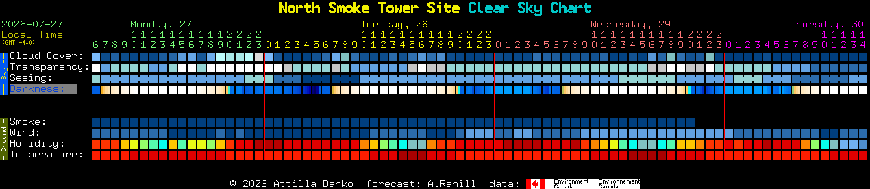 Current forecast for North Smoke Tower Site Clear Sky Chart