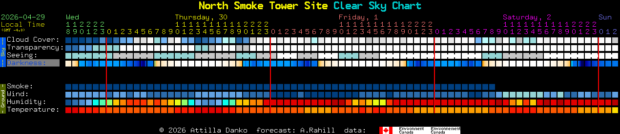 Current forecast for North Smoke Tower Site Clear Sky Chart