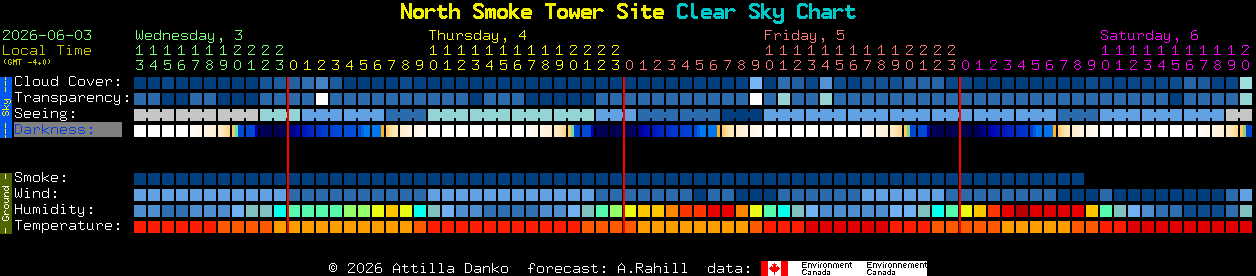 Current forecast for North Smoke Tower Site Clear Sky Chart