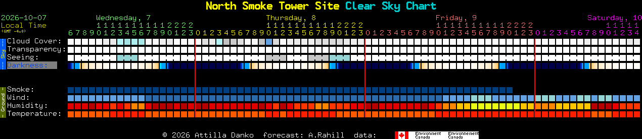 Current forecast for North Smoke Tower Site Clear Sky Chart