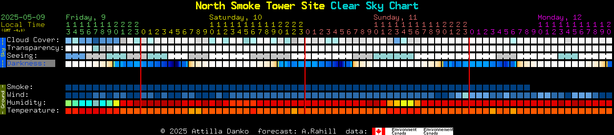 Current forecast for North Smoke Tower Site Clear Sky Chart