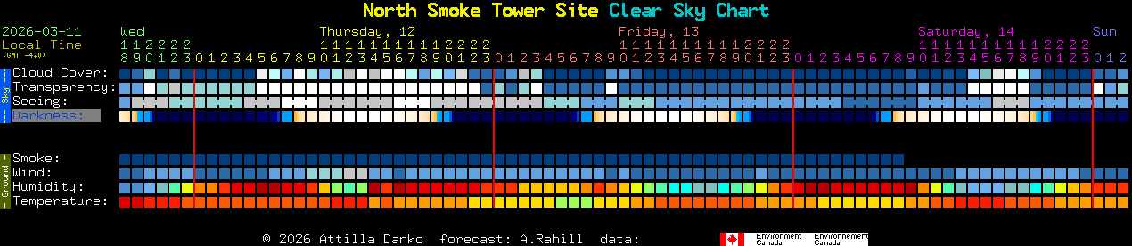 Current forecast for North Smoke Tower Site Clear Sky Chart