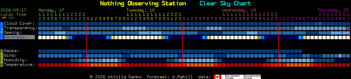Current forecast for Nothing Observing Station Clear Sky Chart