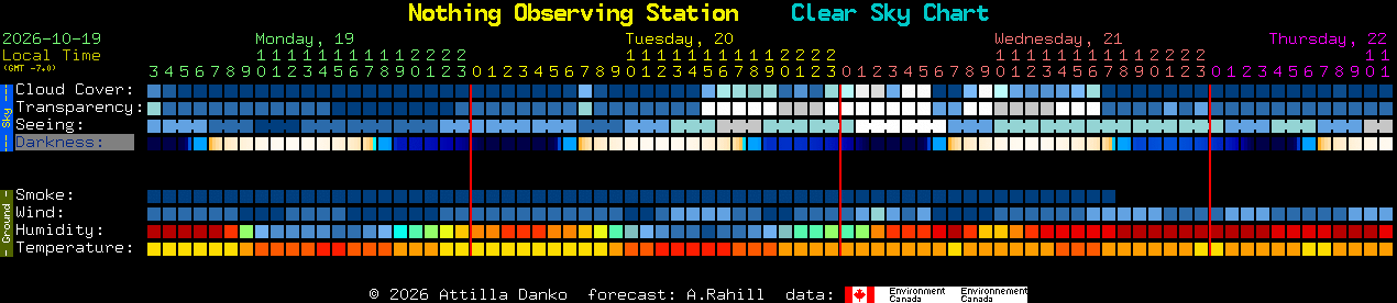 Current forecast for Nothing Observing Station Clear Sky Chart