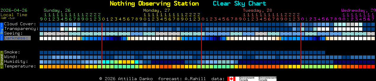 Current forecast for Nothing Observing Station Clear Sky Chart