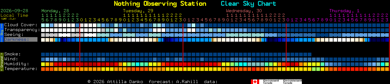 Current forecast for Nothing Observing Station Clear Sky Chart