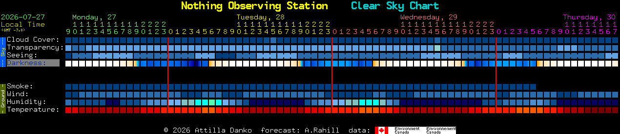 Current forecast for Nothing Observing Station Clear Sky Chart