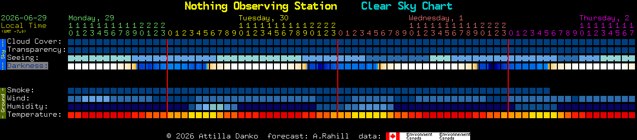 Current forecast for Nothing Observing Station Clear Sky Chart