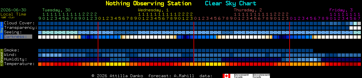 Current forecast for Nothing Observing Station Clear Sky Chart