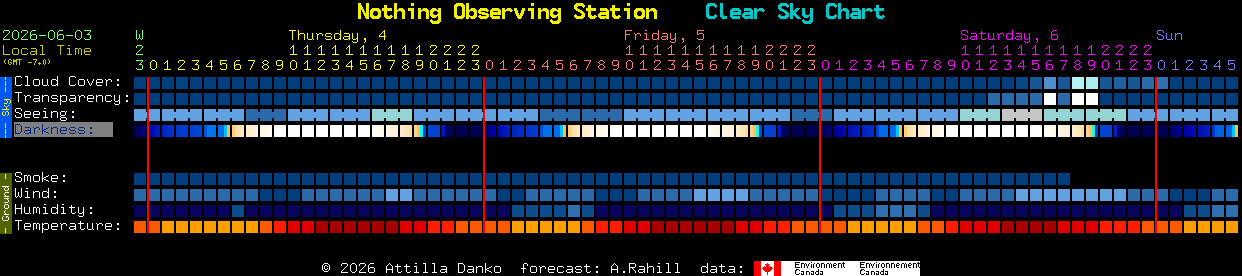 Current forecast for Nothing Observing Station Clear Sky Chart