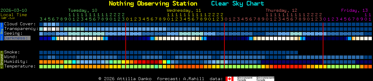 Current forecast for Nothing Observing Station Clear Sky Chart