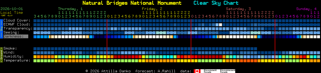 Current forecast for Natural Bridges National Monument Clear Sky Chart