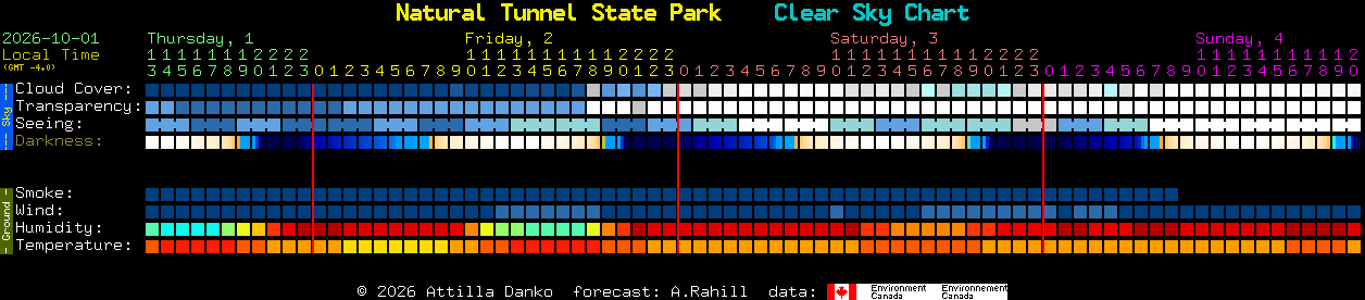 Current forecast for Natural Tunnel State Park Clear Sky Chart