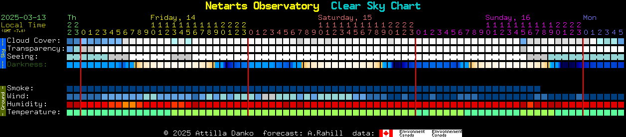 Current forecast for Netarts Observatory Clear Sky Chart