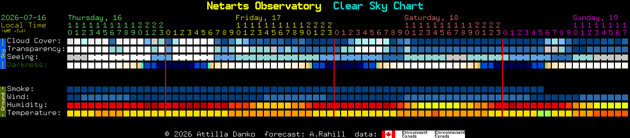 Current forecast for Netarts Observatory Clear Sky Chart