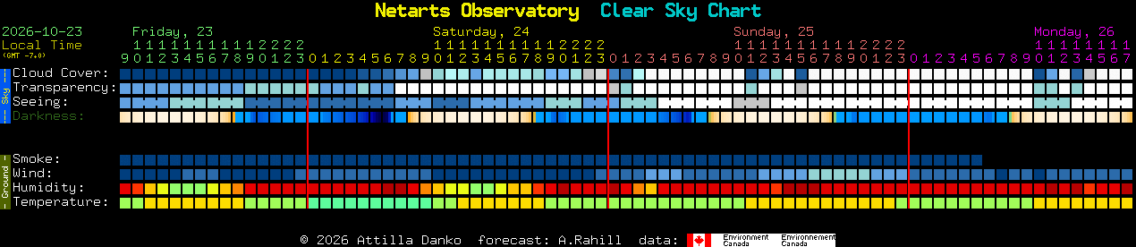 Current forecast for Netarts Observatory Clear Sky Chart