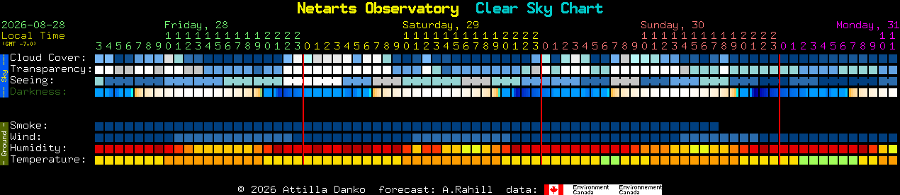 Current forecast for Netarts Observatory Clear Sky Chart