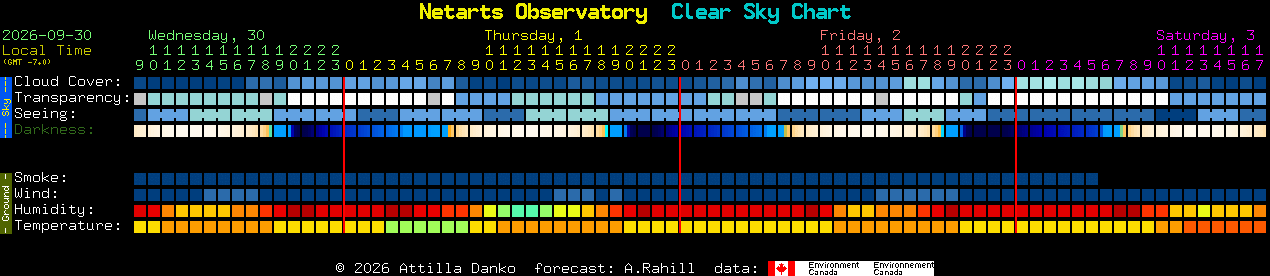Current forecast for Netarts Observatory Clear Sky Chart