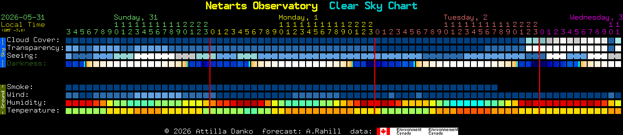 Current forecast for Netarts Observatory Clear Sky Chart