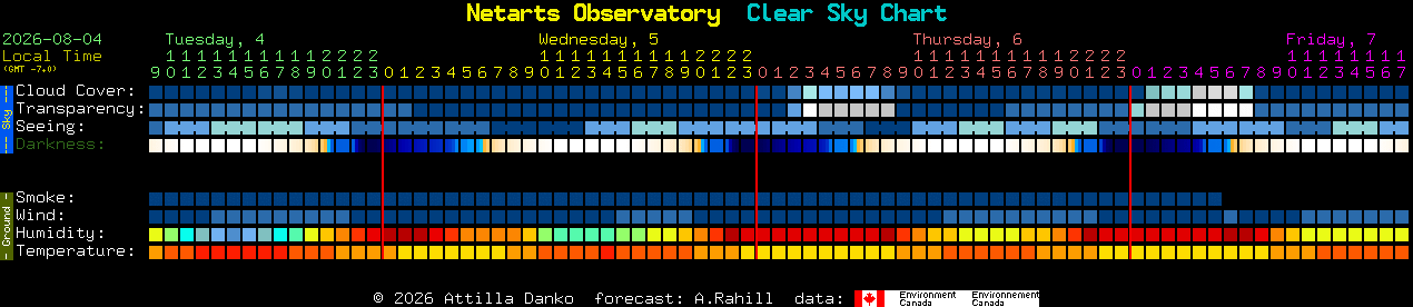 Current forecast for Netarts Observatory Clear Sky Chart