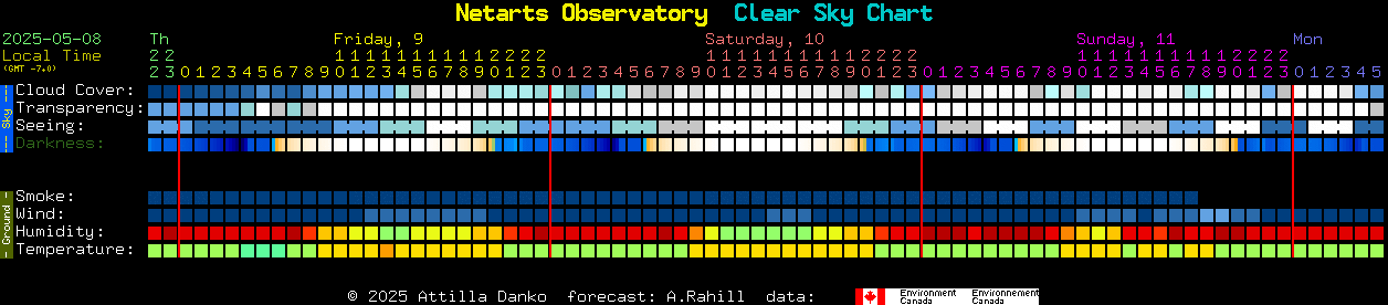Current forecast for Netarts Observatory Clear Sky Chart