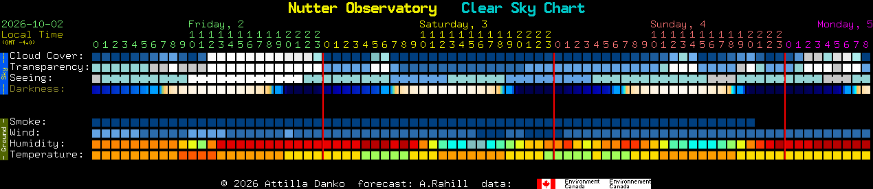 Current forecast for Nutter Observatory Clear Sky Chart