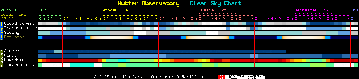 Current forecast for Nutter Observatory Clear Sky Chart