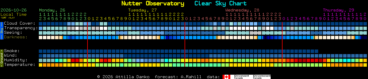 Current forecast for Nutter Observatory Clear Sky Chart