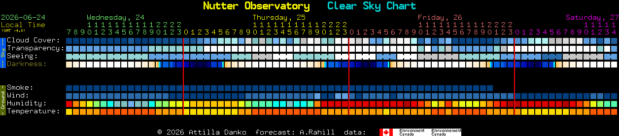 Current forecast for Nutter Observatory Clear Sky Chart