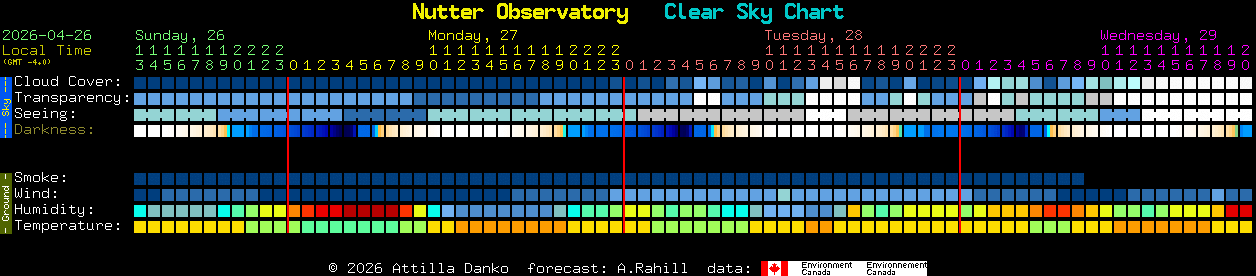 Current forecast for Nutter Observatory Clear Sky Chart