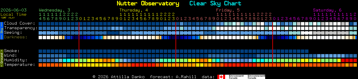 Current forecast for Nutter Observatory Clear Sky Chart