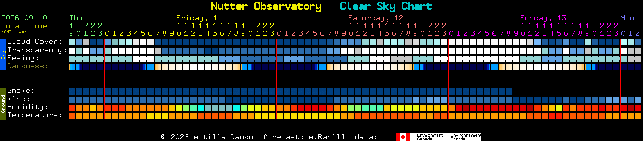 Current forecast for Nutter Observatory Clear Sky Chart