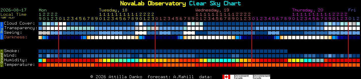 Current forecast for NovaLab Observatory Clear Sky Chart