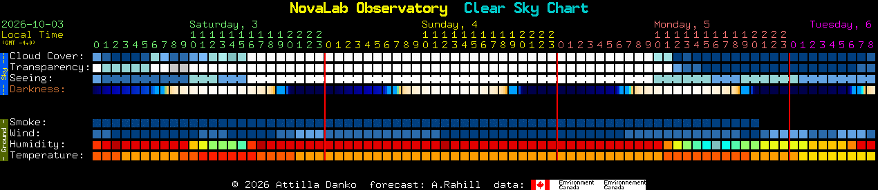 Current forecast for NovaLab Observatory Clear Sky Chart