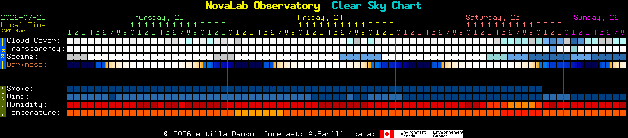 Current forecast for NovaLab Observatory Clear Sky Chart
